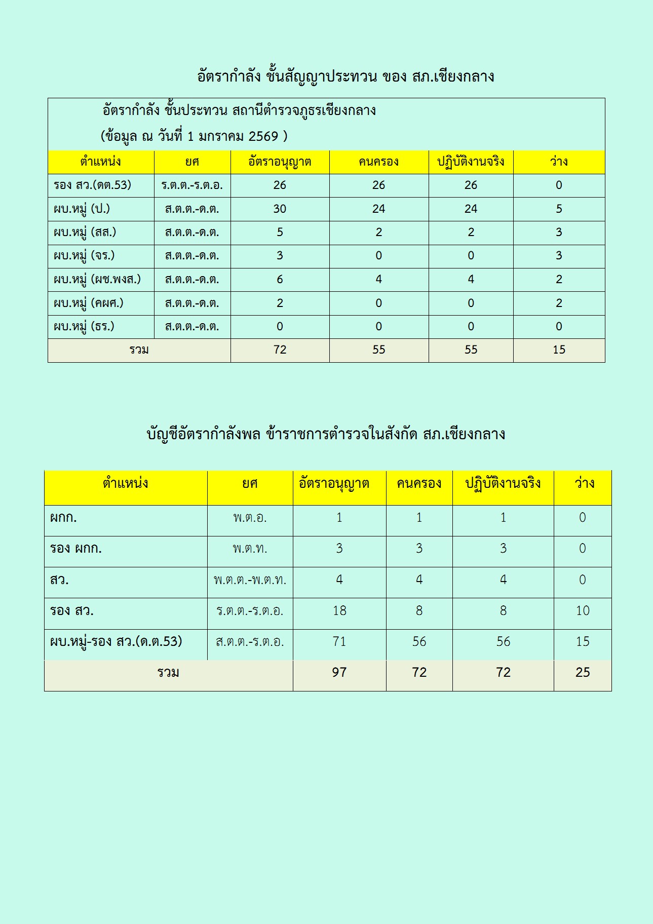 กำลังพลหน้า 2
