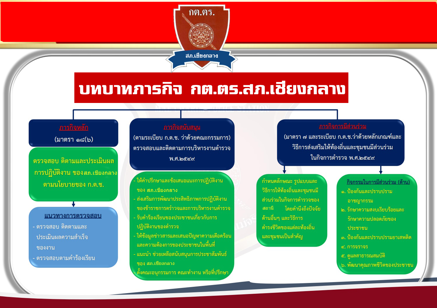 บทบาทภารกิจ-กต.ตร สภ.เชียงกลาง