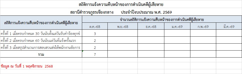 01.สถิติการแจ้งความคืบหน้า ต.ค.68
