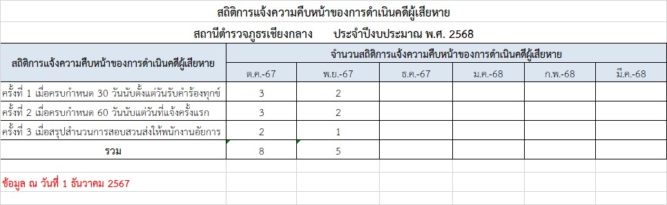 02.สถิติการแจ้งความคืบหน้า พ.ย.67