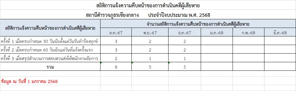 03.สถิติการแจ้งความคืบหน้า ธ.ค.67