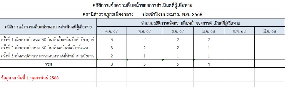 04.สถิติการแจ้งความคืบหน้า ม.ค.68