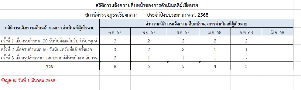 05.สถิติการแจ้งความคืบหน้า ก.พ.68