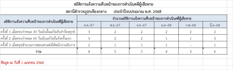 06.สถิติการแจ้งความคืบหน้า มี.ค.68