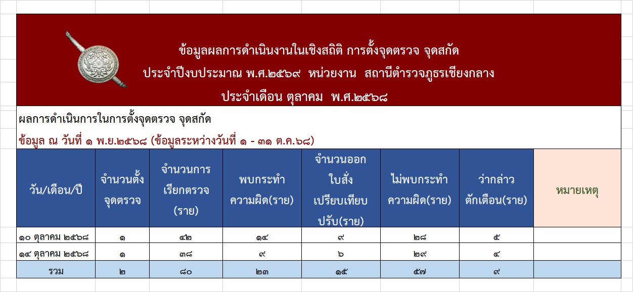 1.สถิติการตั้งจุดตรวจ ต.ค.2568