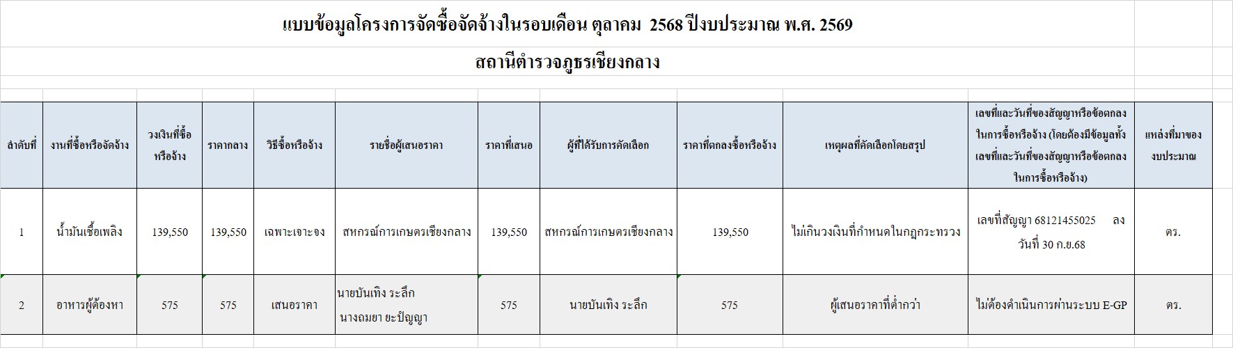 1.สรุปการจัดซื้อ ต.ค.68