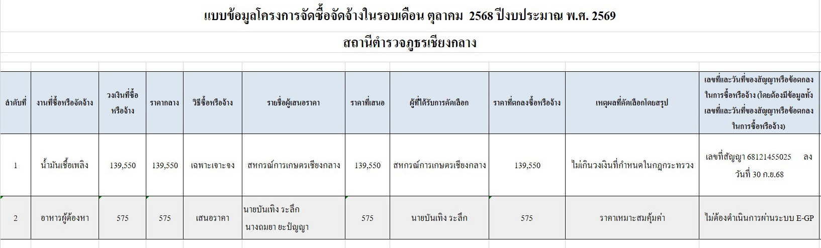 1.สรุปผลการจัดซื้อจัดจ้างรายเดือน-ต.ค.68