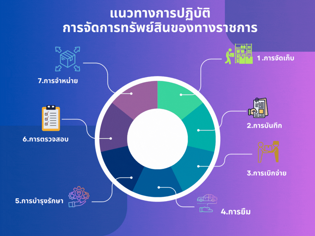 1.แนวทางการจัดการทรนัพย์สิน
