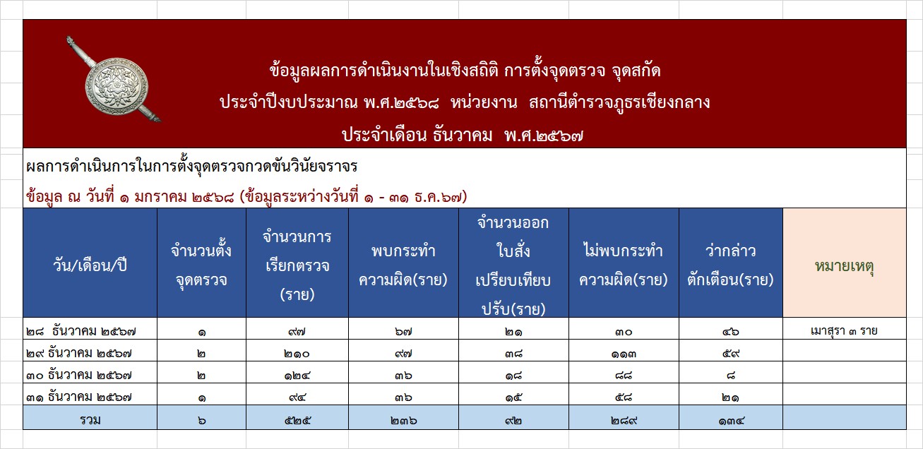 12.สถิติจุดตรวจ ธ.ค.2567