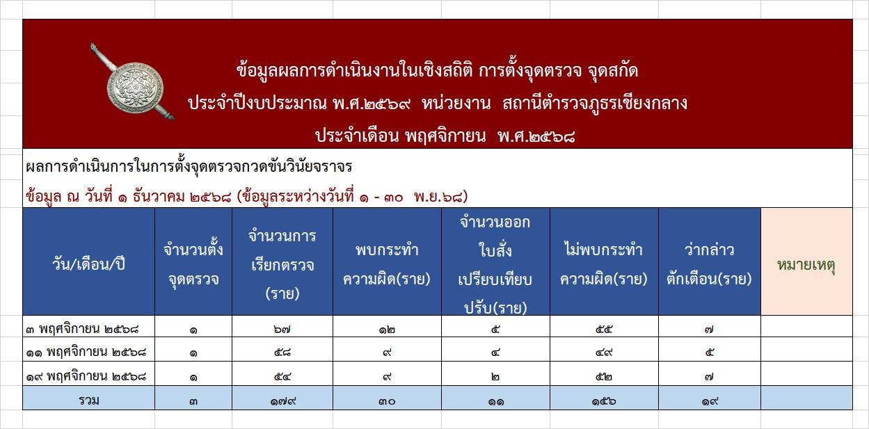 2.สถิติ พ.ย.68