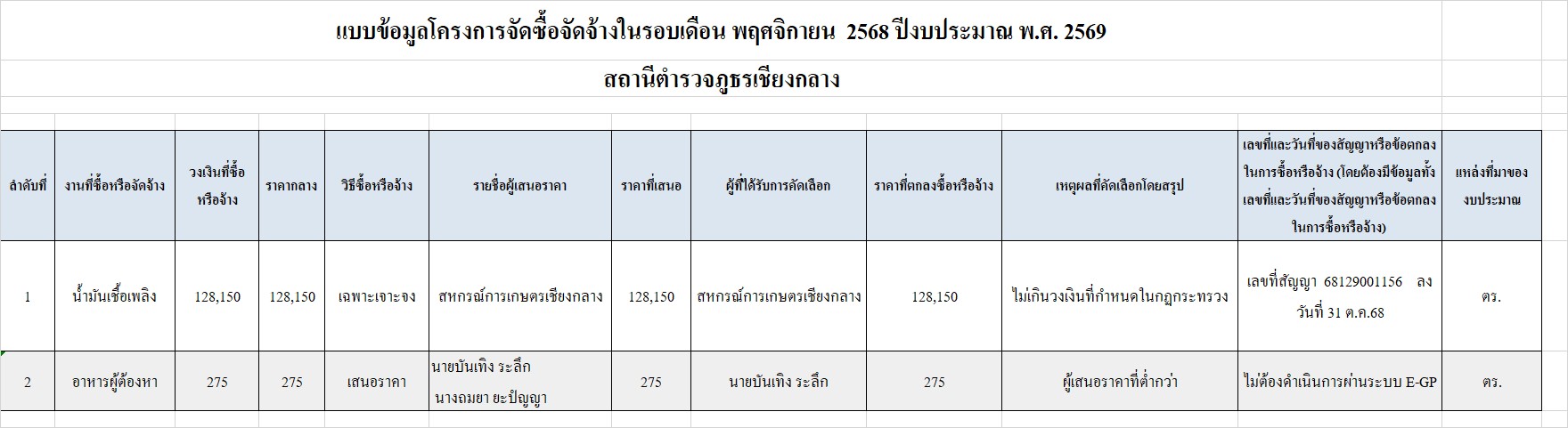2.สรุปการจัดซื้อ พ.ย.68