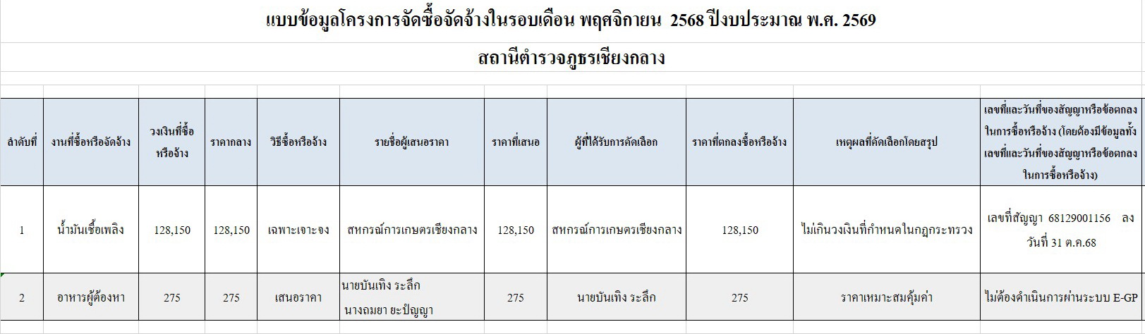 2.สรุปผลการจัดซื้อจัดจ้างรายเดือน-พ.ย.68