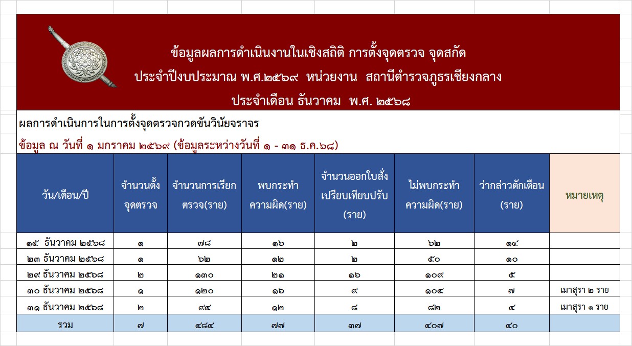 3.สถิติ ธ.ค.68