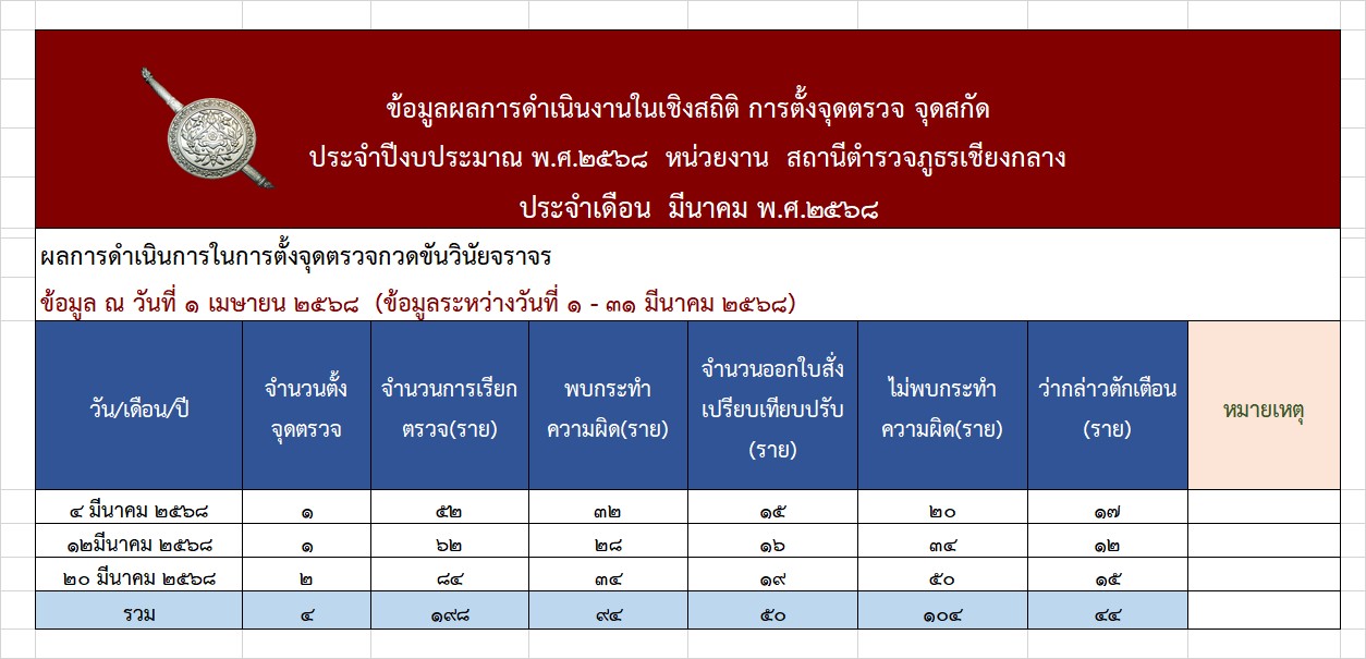 3.สถิติจุดตรวจ มี.ค.68