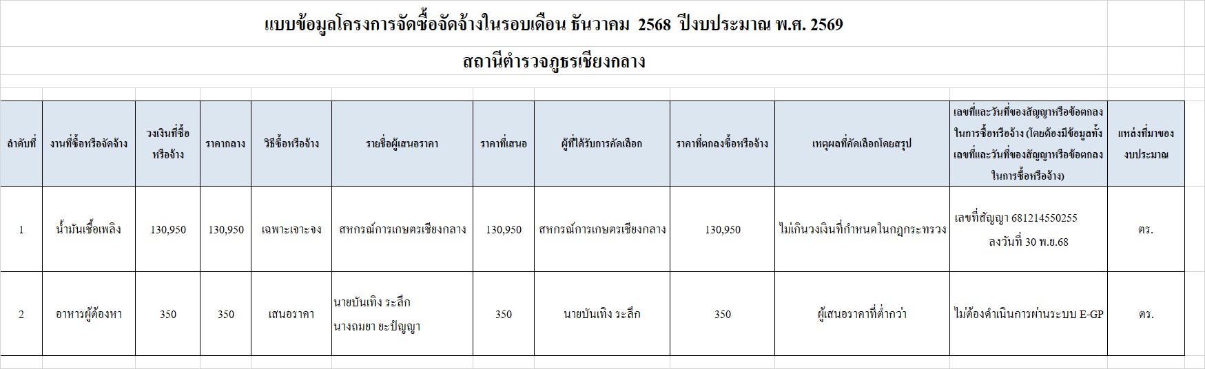 3.สรุปการจัดซื้อ ธ.ค.68