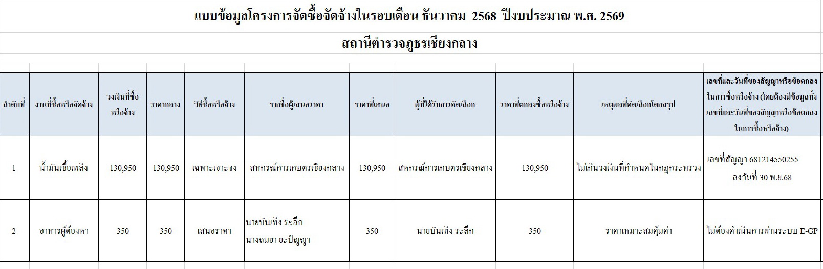 3.สรุปผลการจัดซื้อจัดจ้างรายเดือน-ธ.ค.68