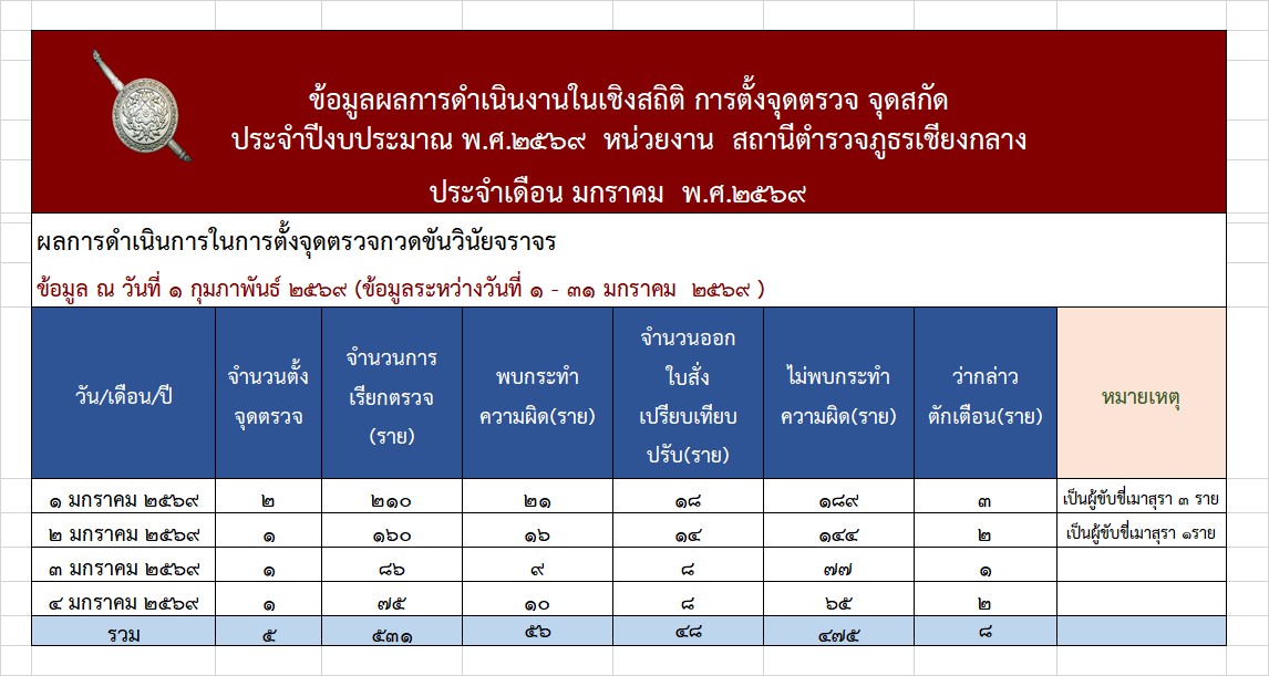 4.สถิติ ม.ค.69