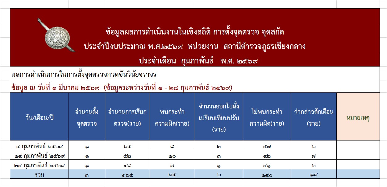 5.สถิติ ก.พ.69