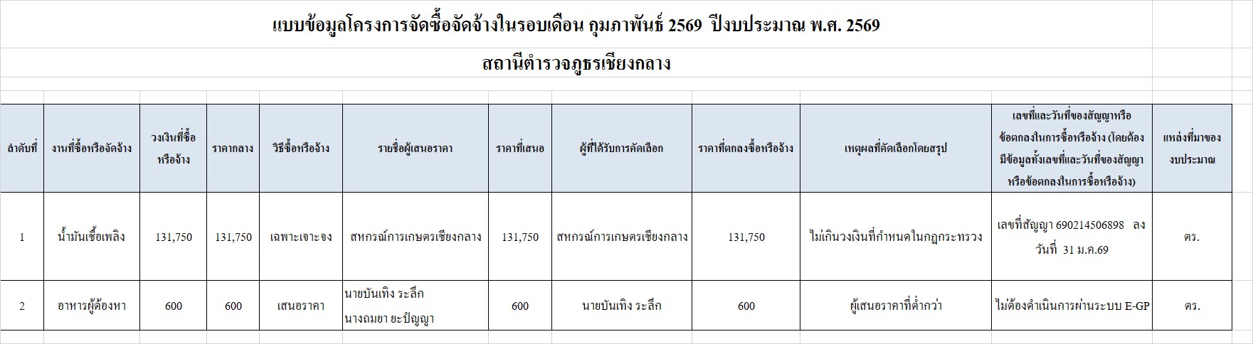 5.สรุปการจัดซื้อ ก.พ.69