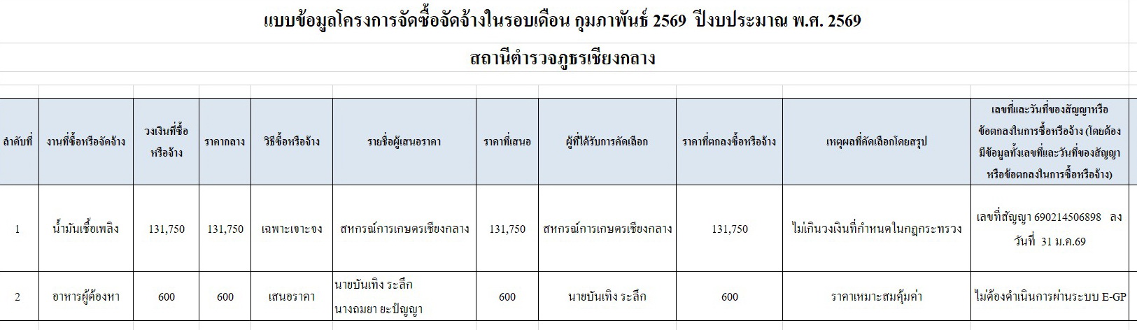 5.สรุปผลการจัดซื้อจัดจ้างรายเดือน-ก.พ.69