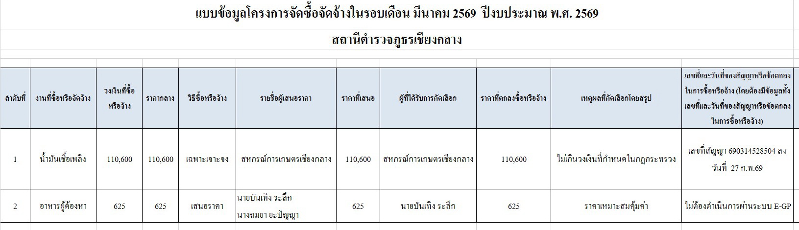 6.สรุปผลการจัดซื้อจัดจ้างรายเดือน-มี.ค.69