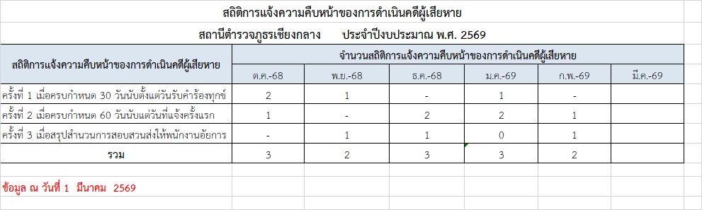 ก.พ.2569