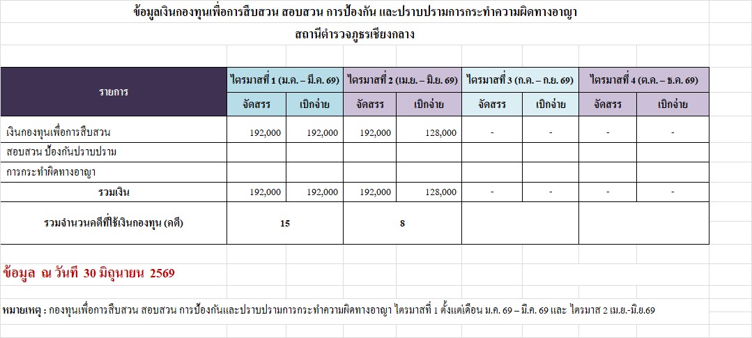 กองทุน 69