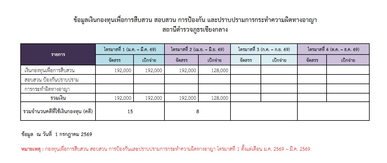 ข้อมูลกองทุนปี 69