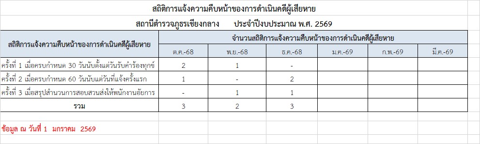 ธ.ค.2568