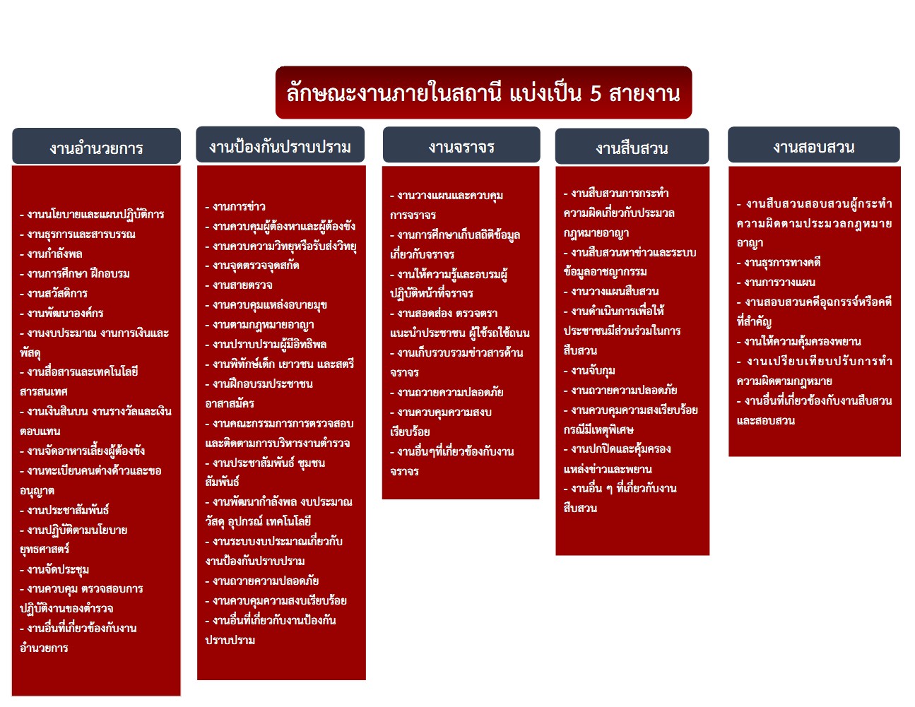 สภ.แบ่ง 5 สายงาน