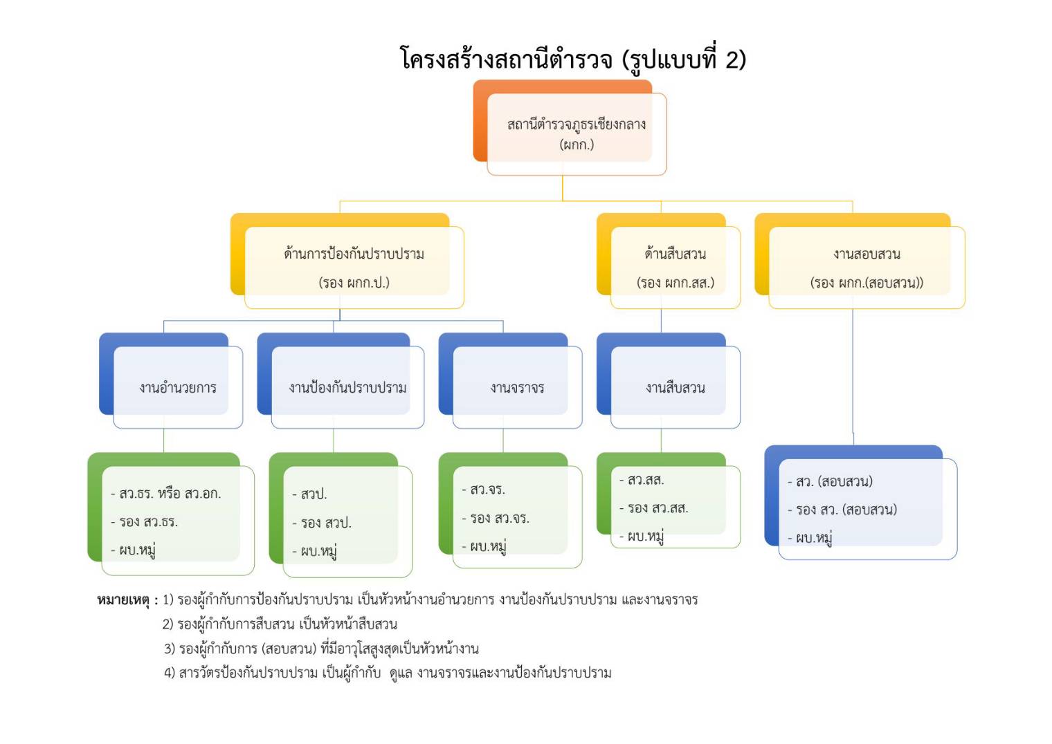 โครงสร้างสถานีตำรวจภูธรเชียงกลาง 2568